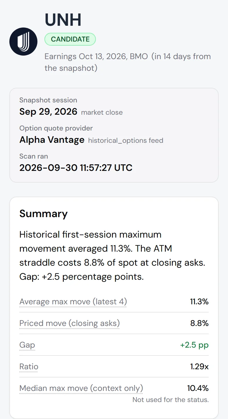 The UNH evidence page on a phone: the CANDIDATE status, earnings date, snapshot session and provider, and the summary with the average max move, priced move and gap.