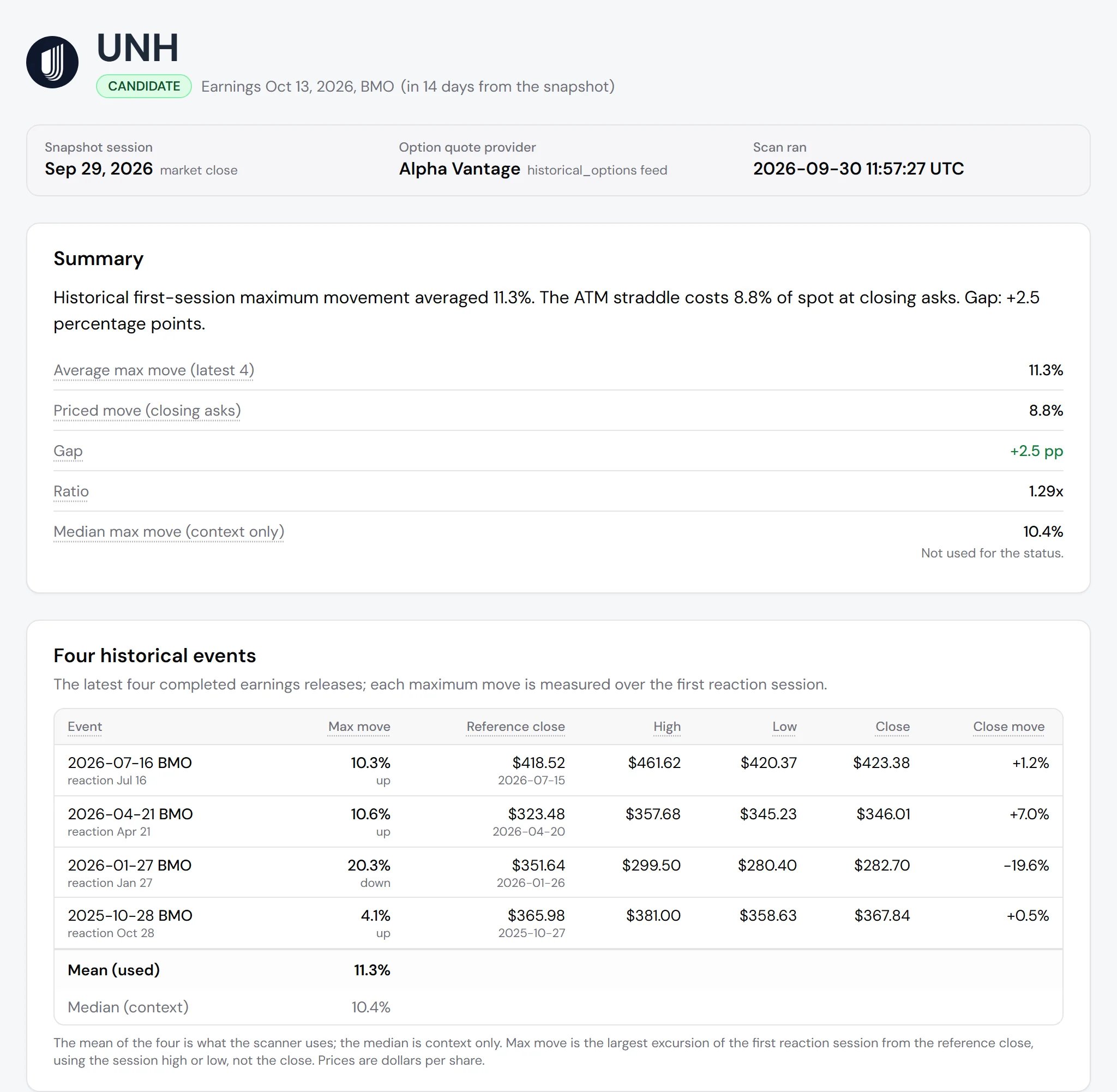 The evidence page of UNH: status CANDIDATE, earnings Oct 13 before the open, the snapshot session, the summary with an average max move of 11.3% against a priced move of 8.8%, and the table of the four past earnings releases with reference close, high, low and largest move.