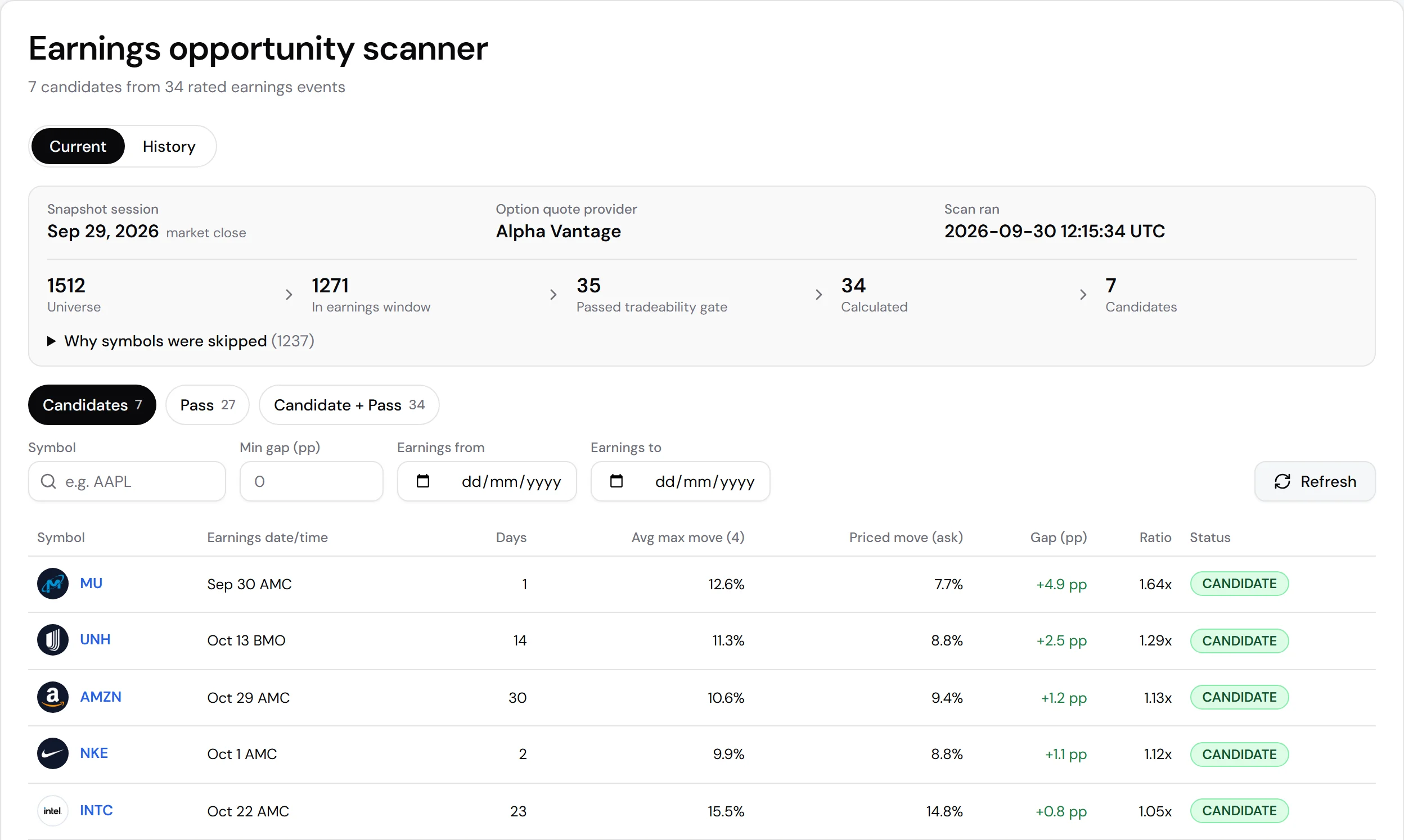 The earnings opportunity scanner list: the snapshot session, the option quote provider, the funnel from 1,512 stocks to 7 candidates, and the ranked candidates MU, UNH, AMZN, NKE and INTC with their average max move, priced move and gap.