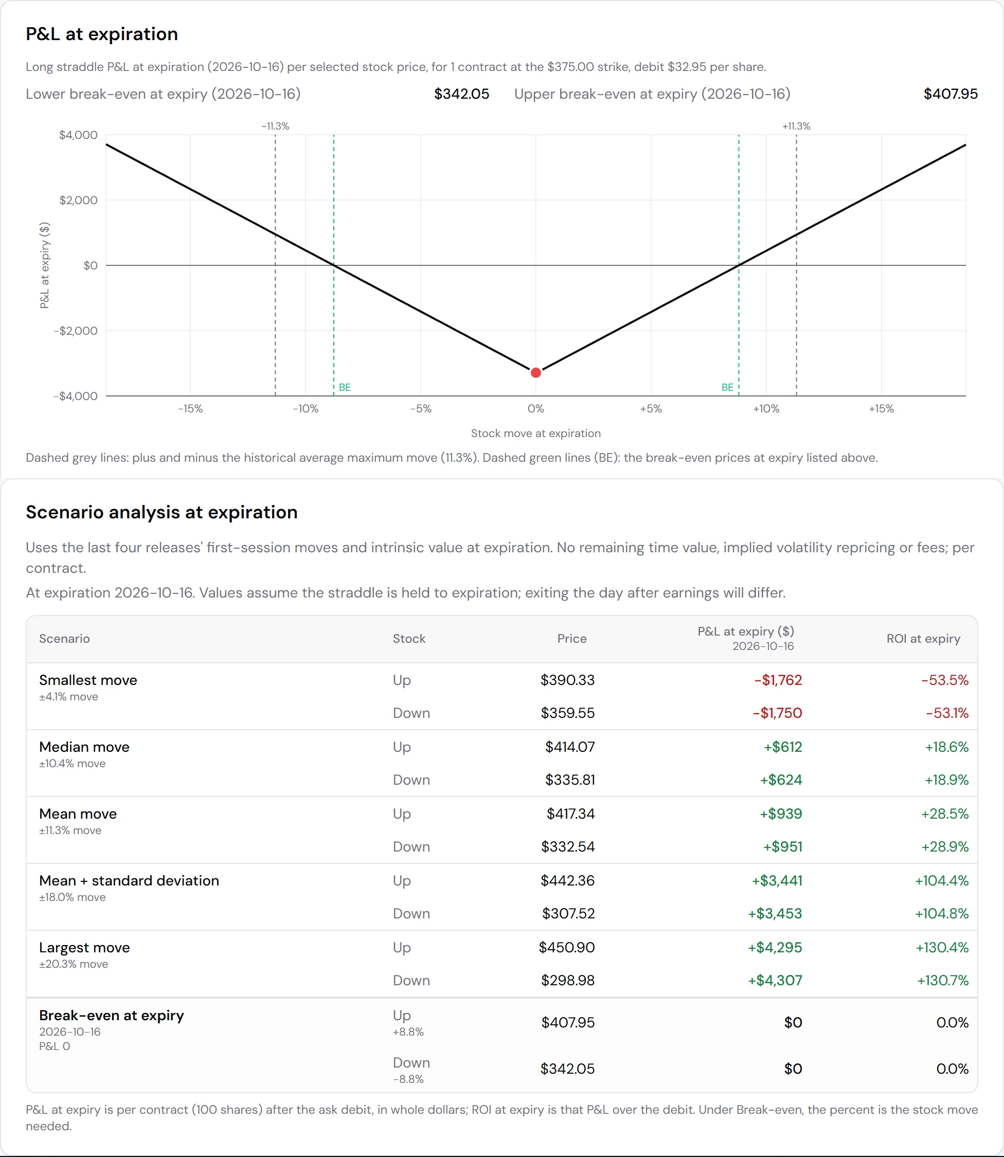 The P&L at expiration chart of the UNH long straddle with its two break-evens at $342.05 and $407.95, and the scenario table at the smallest, median, mean, mean plus standard deviation and largest past move with stock price, P&L and return at expiry.