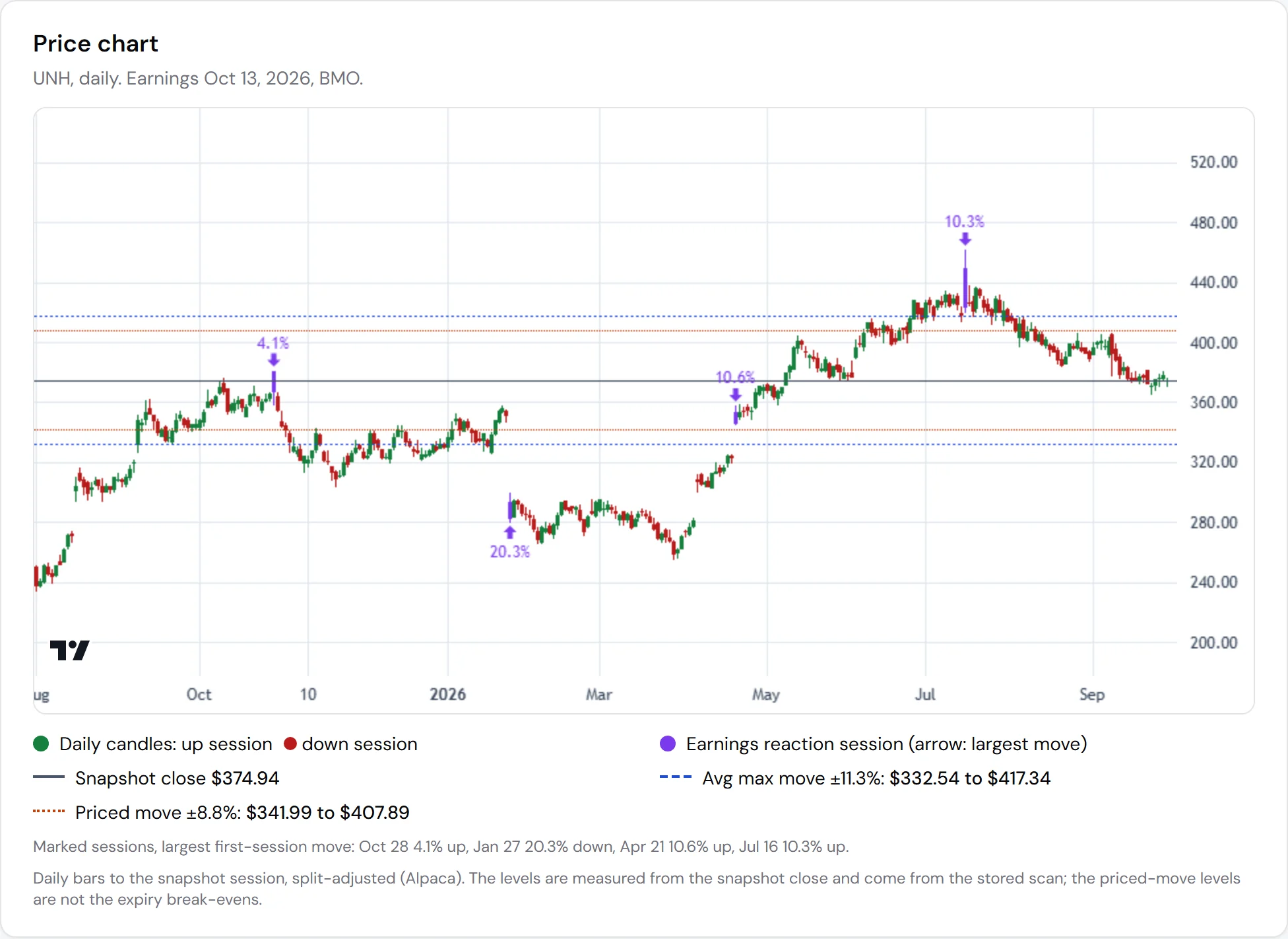 UNH daily candlestick chart with the four past earnings reaction sessions highlighted in purple with their largest move, a solid line at the snapshot close of $374.94, dashed blue lines at the average max move of 11.3%, and dotted orange lines at the priced move of 8.8%.