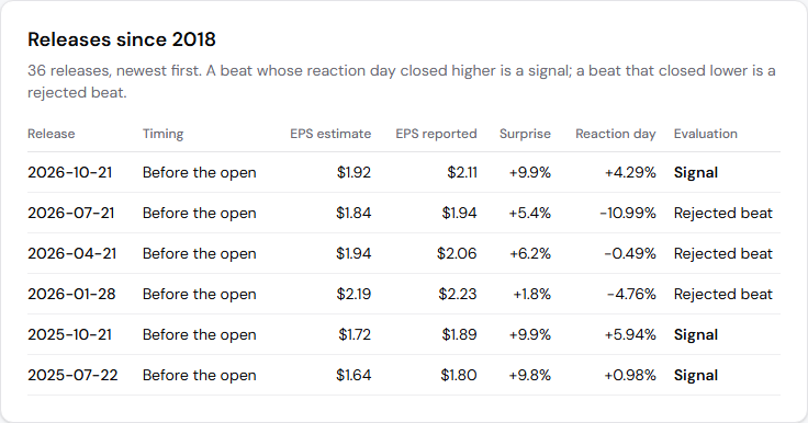 The releases table for Danaher (DHR) on OptionsWave, with each release's timing, EPS estimate, EPS reported, surprise, reaction-day return and evaluation