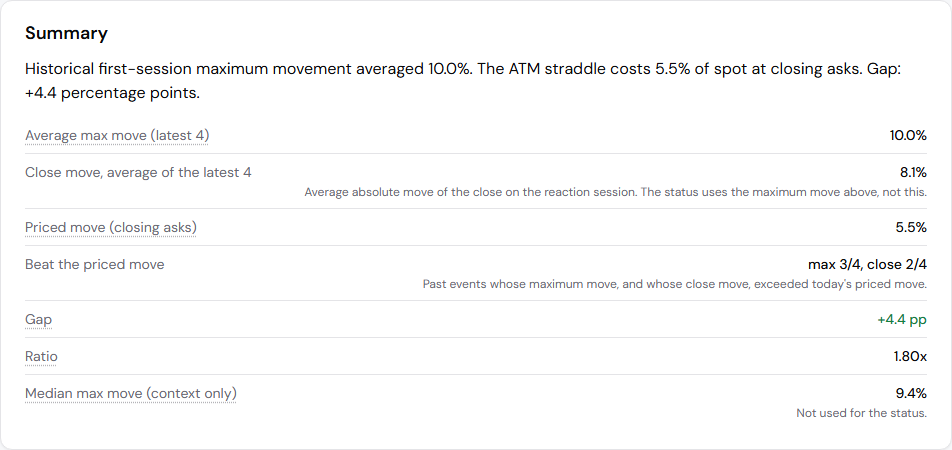 The summary card for MSFT on the OptionsWave evidence page, with the average maximum move, the priced move, the gap and the ratio