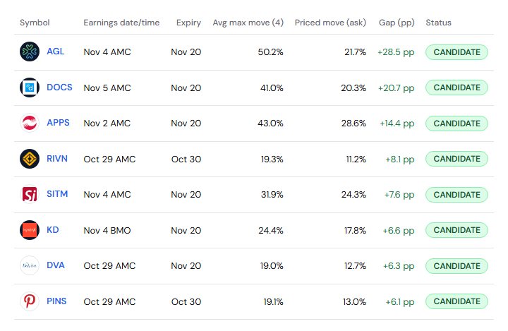 The top rows of the OptionsWave earnings scanner, ranked by gap, with each stock's earnings date, expiry, average maximum move, priced move, gap and status