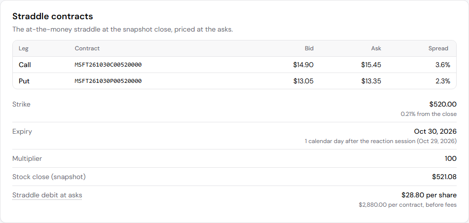 The straddle contracts card for MSFT, showing the bid, ask and spread of each leg and the straddle debit at the asks