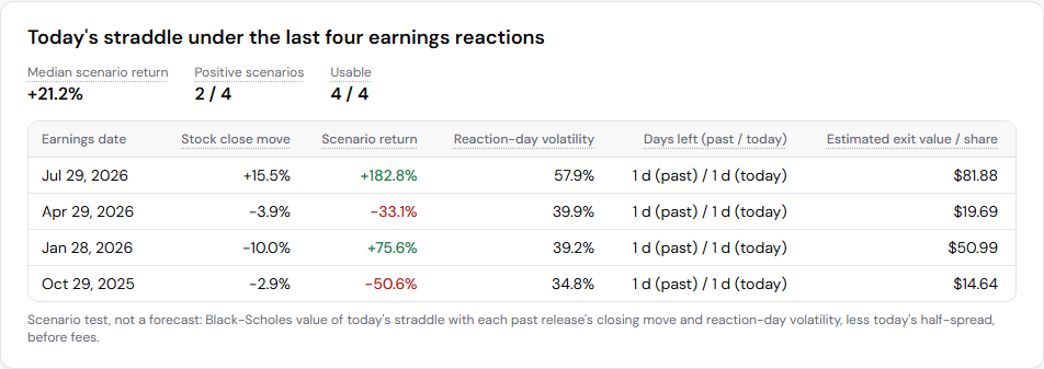 The exit scenarios table for MSFT, with each past reaction's closing move, scenario return, reaction-day volatility and estimated exit value