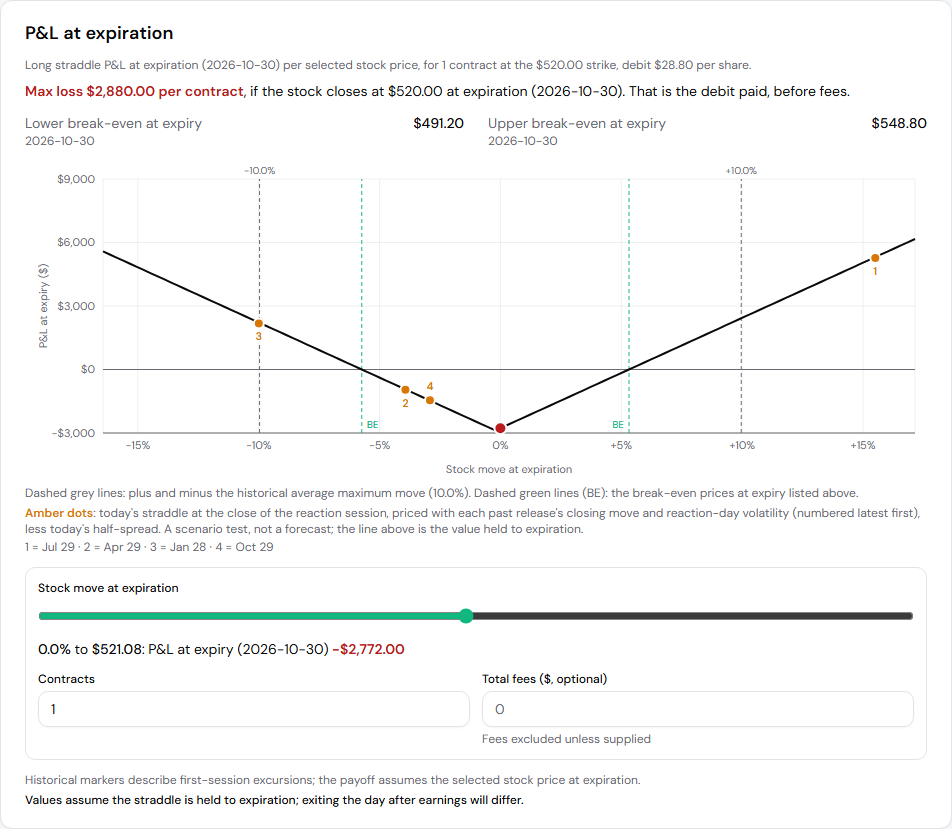 The profit and loss at expiration chart for the MSFT straddle, with the break-evens, the maximum loss and the four past reactions marked