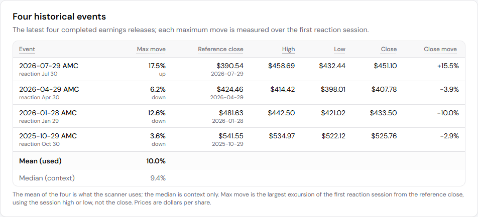 The four historical events table for MSFT, with each reaction session's reference close, high, low, close and maximum move